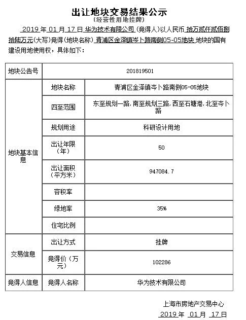 东莞欧洲小镇之后 华为再投100亿在上海新建研发基地